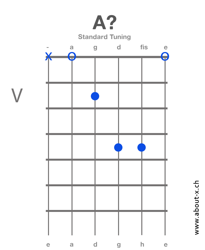 Gitarrenakkord A--x-0-5-7-7-0.png